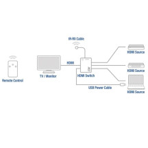 Commutateur HDMI 4K 3 ports, affichez 3 sources HDMI sur un seul moniteur.